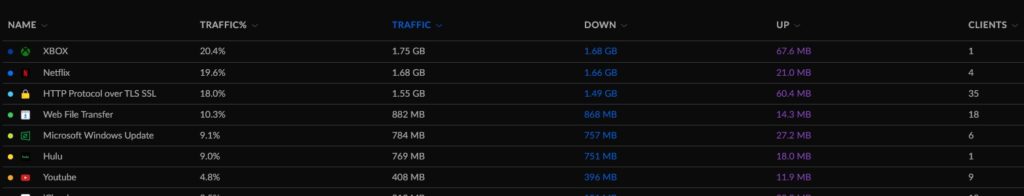 List of top Internet traffic sources in Unifi Console.